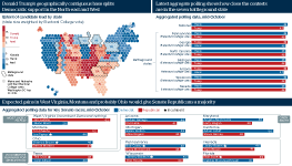 Infographic exploring the outlook for the Presidential and Senate elections in the United States. A map of the United States - made up of hexagons to show the states' Electoral College vote allocation - shows the latest polling for Donald Trump and Kamala Harris. A series of bar charts then shows polling for each candidate in the seven 'battleground' states. A third section lists 12 Senate races, grouped by 'most likely to flip' (with West Virginia leading the list), 'incumbents on course for reelection', and 'open seats'. Each race is depicted by a bar chart showing latest polling for the Republican and Democratic candidates.