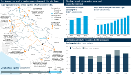 Infographic exploring Serbia's plans become a regional gas transit hub. A map shows operational and planned gas pipeline infrastructure in Serbia, with proposed interconnectors with its neighbours. A pair of charts show projected natural gas consumption and projected quantity of transported gas, and another chart examines Serbia's gas imports since 2017; the vast majority of these come from Russia.