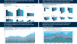 In the top left is a chart showing GDP growth. It finds “stable yet underwhelming global growth” is expected in the rest of the 2020s. In the top right is a chart showing government budget balances as a percent of GDP. It finds the large majority of countries/regions plan budget tightening, but will still have larger deficits than pre pandemic. In the bottom left is a chart showing the number of protests worldwide about structural reform, broken down by reform type. It finds reforms that could boost long-term prosperity are increasingly struggling to get to implementation stage due to protests. In the bottom right is a chart showing countries experiencing social unrest. It finds social unrest has picked up this year in Europe, the Middle East and Africa, and remains a risk in the Americas and Asia.