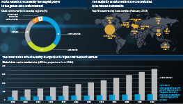 Infographic exploring the global data centre market. A pie chart breaks down the market share into regions, with North America being the largest player. A world map examines the top ten countries by number of data centres: all of the top ten countries are advanced economies. Finally a bar chart displays forecasts for global market size; although the US market will grow, its share of the global market is projected to decline.