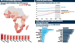 Infographic exploring debt in Sub-Saharan Africa. A map of Africa shows projections for government debt in 2025, as well as the ten countries with the largest levels of debt: Cape Verde leads with 107% of GDP. A chart shows a slowing level of debt growth across key African economies, and two final bar chart show the countries with the biggest decreases in debt between 2023 and  2025, both for overall debt and external debt.