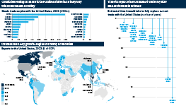 Infographic exploring global trade with the United States in the light of the Republican campaign's vow to increase tariffs on imports. A chart shows the twenty countries with the biggest goods trade surplus with the United States. A map of the world displays countries exports to the United States as a % of their GDP. And a final chart examines the projected time selected countries would need to replace the US market according to their by size and sectoral mix of trade.