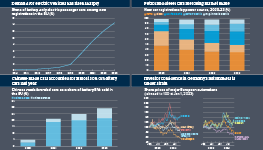 In the top left is a chart showing share of battery-only electric passenger cars among new registrations in the EU. It finds demand for electric vehicles is has risen sharply. In the top right is a chart showing new car registrations by power source 2020 to 2023. It finds petrol and diesel cars are losing their market share. In the bottom left is a chart showing Chinese-made car shares in EU battery electric cars 2020 to 2023. It finds Chinese-made cars accounted for almost 30 percent of battery cars last year. In the bottom right is a chart showing share prices of major European automakers. It finds investor confidence in Germany’s automakers is under strain.