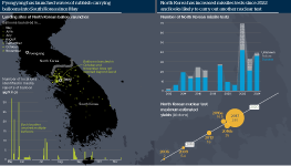 Infographic exploring recent provocations by North Korea on the Korean peninsular. A map examines publicly reported sightings of waves of balloons filled with rubbish and sent over the border, with a chart breaking down these sightings over time. A chart illustrates the number of North Korean missile tests since 2012, and a graphic shows North Korean nuclear tests, with circles sized to the estimated yield overlaid on a timeline.