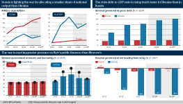 Infographic looking at how the cost of Russia's war in Ukraine is impacting both countries. Line charts compare the cost of the war for both countries, one chart using USD and one as % of GDP. Further charts compare Russia's and Ukraine's performance across various metrics, including general government gross debt, revenues and borrowing and net lending/borrowing.