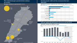 On the left is a map of Lebanon showing damage estimates by governorate. It finds war-related damage is greatest in the south. In the top right is a chart showing damage and losses caused by the war with Israel by sector. It finds housing repairs will boost the economy in the war’s aftermath. In the bottom right is a chart showing real GDP change and GDP per capita. It finds GDP per capita will take years to recover to its 2018 level.