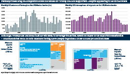 Infographic exploring sources of tension between Mexico and the United States in the light of US President-elect Donald Trump's threat to impose blanket tariffs. A first panel investigates the movement of fentanyl and illegal migrants across the US-Mexican border; both appear to be decreasing. The second panel compares Mexico's exports to the United States with US exports to Mexico. Although Mexico's exports to the United States are much greater, many categories are entangled in cross-border production lines.