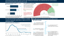 In the top left is a chart showing the presidential election result. In the top right is a chart showing the new parliament’s composition. They find Anura Kumara Dissanayake came to power after winning the September 21 presidential election and his alliance then won the November 14 parliamentary polls. In the bottom left is a chart showing annual consumer price inflation. It finds Sri Lanka has had three months of deflation, marked contrast to the double-digit inflation registered in 2022 and much of 2023. In the bottom right is a timeline showing IMF relations. It finds the IMF bailout programme remains broadly on track.