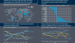 In the top left is a chart showing G20 spread to US MFN average import tariff. It finds the United States applies lower tariffs than other G20 economies. In the top right is a chart showing G20 economies current account balance, 2023 as a percentage of GDP. It finds the United States runs the world’s largest current account deficit, underscoring its terms-of-trade concerns. In the bottom left is a chart showing stock market capitalisation as a percent of global market share. It finds the US stock market's relative outperformance means it dominates the global market. In the bottom right is a chart showing trade-weighted exchange rates. It finds the post-election strength of the US dollar signals investor confidence but acts to widen trade imbalances.