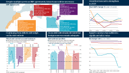 In the top left is a map showing IMF agreements in the Middle East and North Africa. It finds despite multiple previous IMF agreements, future loans will be necessary. In the top right is a chart showing real GDP change. It finds growth is forecast to strengthen in 2025. In the bottom left is a chart showing fiscal and current account balances. It finds continuing twin deficits will weigh on the risk outlook. In the middle is a chart showing international position. It finds gross debt will remain elevated but foreign reserves remain adequate. In the bottom right is a chart showing exchange rates. It finds Egypt’s currency has suffered a significant fall in value.