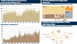 Infographic exploring Colombia's coffee exports. Two column charts examine the volume and value of Colombia's total coffee exports since 2000: the value in particularly has risen significantly over that time. A treemap displays global export destinations: the United States accounts for the vast majority of Colombia's coffee exports. Finally, a diagram examines the major sources of US coffee bean imports; each source country is shown by a circle sized according to their import value, with the circle styled after a coffee ring.