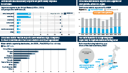 Infographic exploring Japan's trade with the United States in the light of new US tariffs. A chart shows Japan's exports to the United States in 2023, and the proposed tariffs rates that will apply to each category. A stacked column chart displays Japan's total motor vehicles exports as a share of GDP, with the US accounting for almost a third of overall exports. A bar chart investigates Japan's motor vehicle exports by destination, again showing US predominance. Finally a diagram shows that auto manufacturing and auto-related industries make up just over 8% of Japan's total workforce.