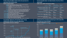 A graphic analysis on US-Iran nuclear talks. In the top left is an Iranian nuclear activity timeline. It finds forthcoming deadlines will create extra pressure for agreeing a new nuclear deal. In the top right is a table showing limits set by the JCPOA and the present position. It finds Iran has significantly overtaken the limits set by the JCPOA agreement. In the bottom left is a chart showing total installed advanced centrifuges. It finds Iran initially abided by the JCPOA limits after Trump unilaterally withdrew from the agreement. In the bottom right is a chart showing uranium enrichment. It finds, in the past year, uranium enriched by up to 60% in the UF6 form has more than doubled.