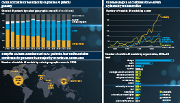 Infographic exploring global competition in AI. A stacked column chart compares AI patents granted across geographic areas: China is outstripping its closest rival, the United States. A map of the world looks at the distribution of notable AI models: here, the United States has a large lead. Finally, two charts look at the number of notable AI models by sector, with a line chart for 2003-2024 and a bar chart looking at cumulative totals since 2014. Industry is the key player here.