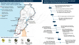 Infographic exploring Lebanese-Palestinian relations. A map of Lebanon shows the location of Palestinian refugee camps and related conflict incidents between October 2023 and April 2025. The second panel is a timeline of Lebanese-Palestinian relations, particularly relating to disarmament discussions.