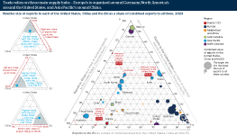 Infographic exploring global exports to the United States, China and the EU. A ternary plot (which looks like a scatter plot turned into a triangle, so that the diagram has three axes rather than two) shows the share of a country's exports to the United States, China and the EU as a share of its total exports to those three 'hubs'. For example, a country which exports more to the United States than to China or the EU will appear to be closer to the US point of the triangle, and further away from the China and EU points. Each country is represented by a dot sized according to its combined exports, and coloured by region.