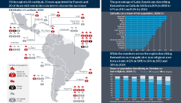 A graphic analysis about Catholicism in Latin America. On the left is a map of Latin America showing the distribution of cardinals, 2024 and their voting eligibility. It finds, of the region’s 46 cardinals, 31 were appointed by Francis and 20 of those will vote in the conclave to choose his successor. In the top right is a chart showing Catholics as a share of population, 2024 in Latin American countries. It finds, the percentage of Latin Americans describing themselves as Catholic fell from 80% in 1995 to 67% in 2013 and 54% by 2024. In the bottom right is a chart showing the share of population in Latin America describing themselves as Christian or non-religious. It finds, the numbers across the region describing themselves as evangelical or non-religious rose from a total of 12% in 1995 to 24% in 2013 and 38% in 2024.