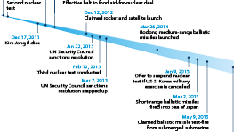 North Korea: Timeline of nuclear development key events