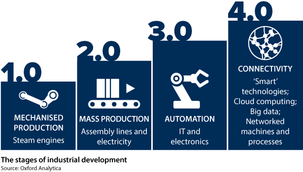 From Industry 1.0 to 4.0: visualising the stages of industrial development