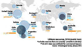 Lithium reserves, total resources, and 2015 output where disclosed