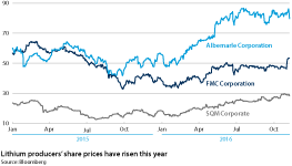Share prices for Albemarle Corporation, FMC Corporation and SQM Corporate