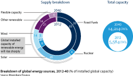 Global installed capacity of renewable energy will rise sharply