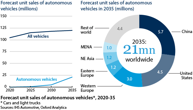 Forecast unit sales of autonomous vehicles (cars and light trucks), 2020-35