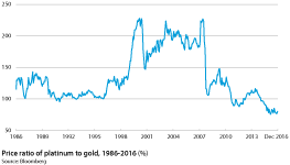 Price ratio of platinum to gold between 1986 and 2016 (%)