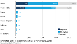 Estimated global nuclear warheads (as of November 3, 2016)
