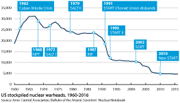 US nuclear warhead stockpile and timeline of key dates since 1960