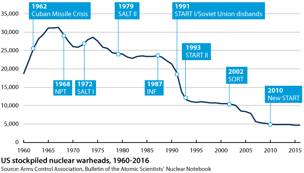 US nuclear warhead stockpile and timeline of key dates since 1960