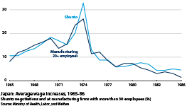 Average wage increases from shunto negotiations and at manufacturing firms with more than 30 employees