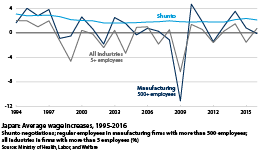 Comparison of shunto negotiations, manufacturing firms with over 500 employees and industries with over five employees