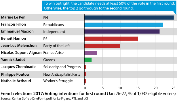 Voting intentions for second round (Jan 26-27, % of 1,032 eligible voters)