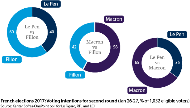 Voting intentions for second round (Jan 26-27, % of 1,032 eligible voters)