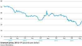 Uranium price between 2012 and 2017 (pounds per dollar)