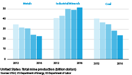 Total metals, industrial minerals and coal production