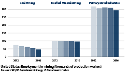 Employment in coal mining, non fuel mineral mining and primary metal industries