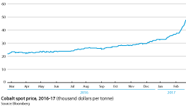 Cobalt spot price, 2016-17 (thousand dollars per tonne)