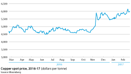 Copper spot price, Feb 2016-Feb 2017 (dollars per tonne)