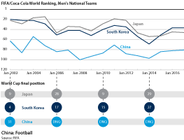 FIFA national men's football rankings for China, Japan and South Korea, 2002-16
