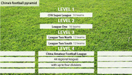 Football pyramid showing components of China's 4 main league levels