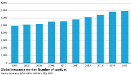 Global insurance market: Number of captives, 20016-15 (as of May 2016)