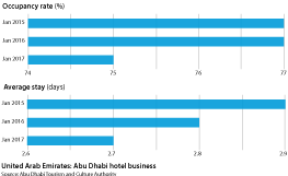 Abu Dhabi hotel business in the UAE in occupancy rate and average stay