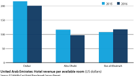 United Arab Emirates hotel revenue per available room in US dollars