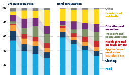 Breakdown of consumption spending including food, clothing education and recreation, transport and communications