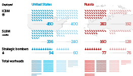 Total number of ICBMs, SLBMs, strategic bombers and warheads deployed by the United States and Russia