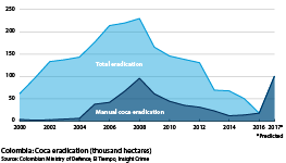 Exploring manual and total coca eradication from 2000-17