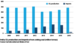 Exploring CIL production and imports of non-coking coal