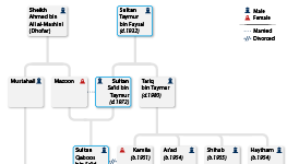 Exploring the Al-Busaidi succession over 4 generations